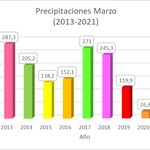 5-4-2021_estacion_icaa_lluvias_marzo2