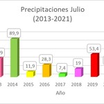2-7-21_lluvias_comparativo