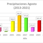 1-9-2021_lluvias_agosto_compartivo