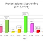 1-10-21_lluvias_comparativ_sep21