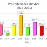 1-11-21_lluvias_comparativo_21