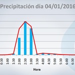 Precip-04-01-16
