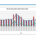 Rio_corriente_comparativo_mensual_marz_16