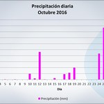 Octubre_2016_lluvias